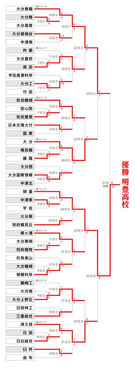 甲子年2022|組み合わせ表 